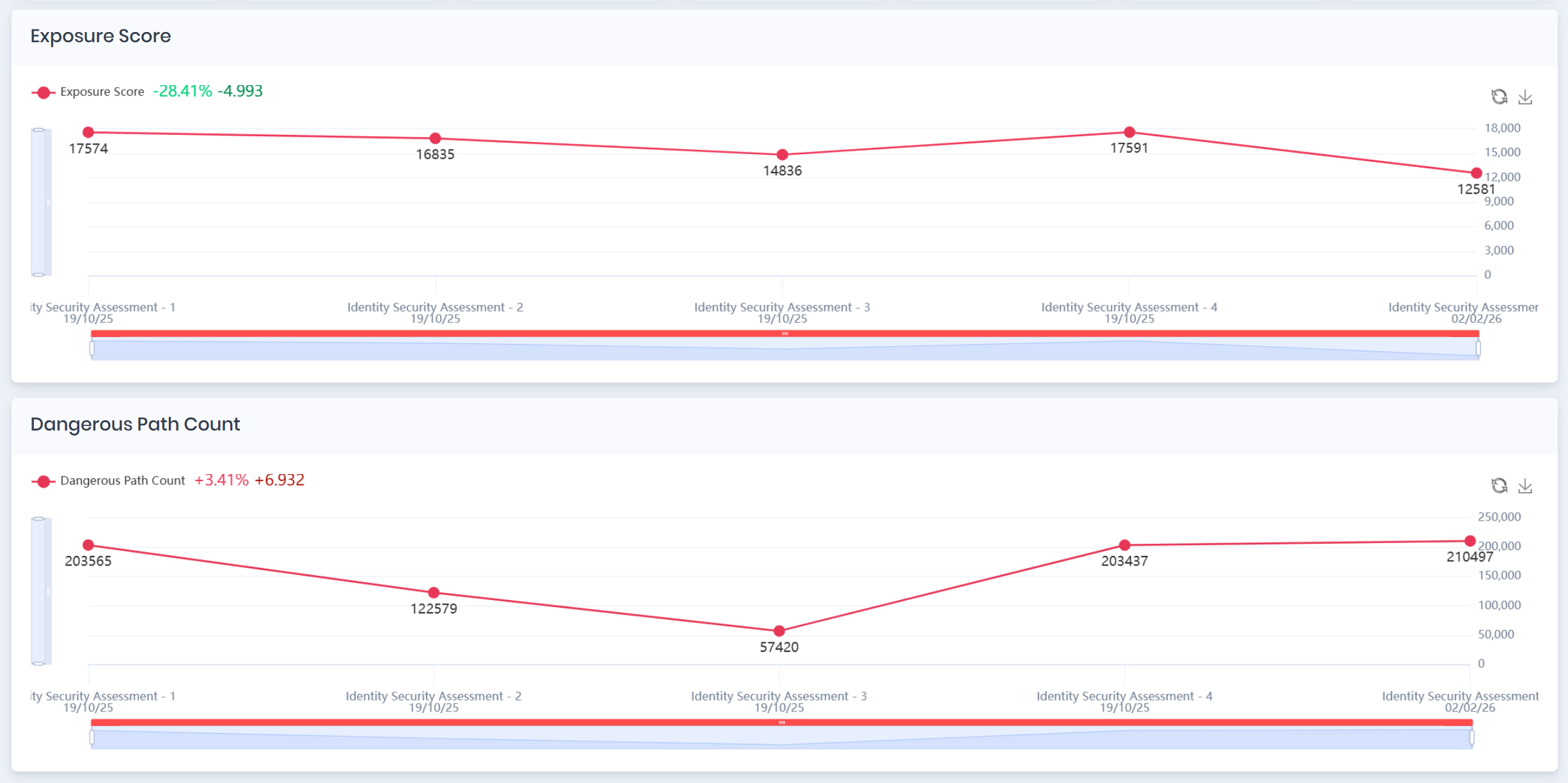 KPI timeline and trend insights